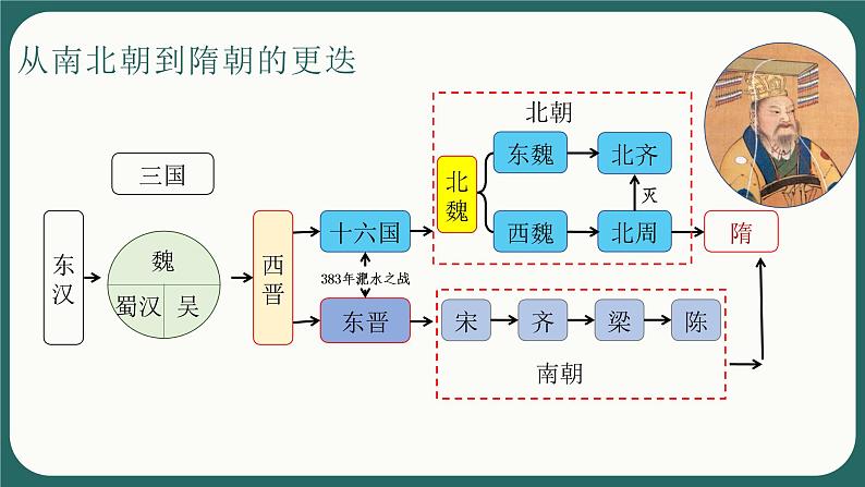 1.1隋朝的统一与灭亡课件第2页