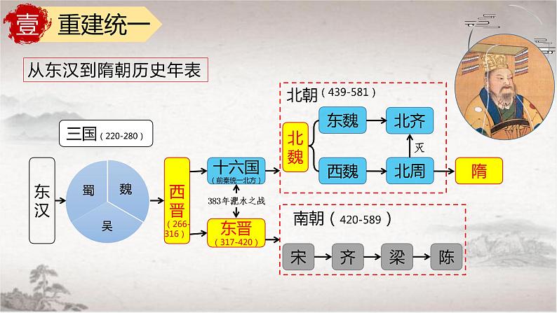 1.1隋朝的统一与灭亡课件第4页