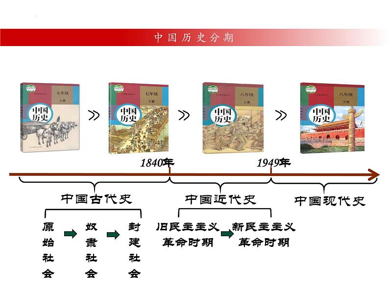 1.1+中华人民共和国的成立课件第4页