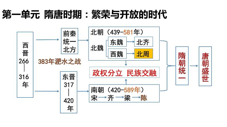 部编版七年级历史下册 第1课 隋朝的统一与灭亡 课件02