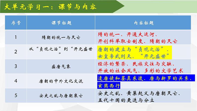 部编版七年级下册历史大单元教学第一单元第1课时导言课整体认知隋唐这个繁荣与开放的时代课件第8页