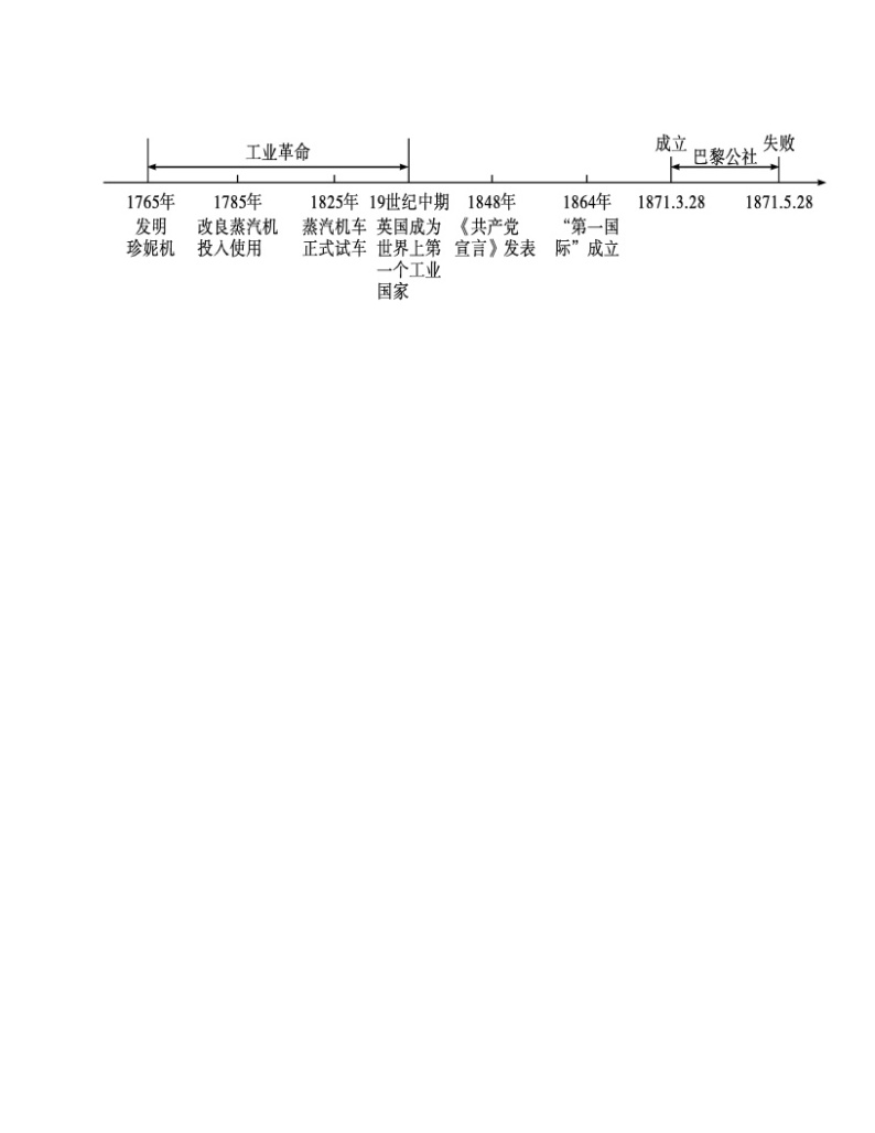 专题05  工业革命和国际共产主义运动的兴起-备战 2022-2023 九年级历史上学期期末考试真题汇编（部编版）02