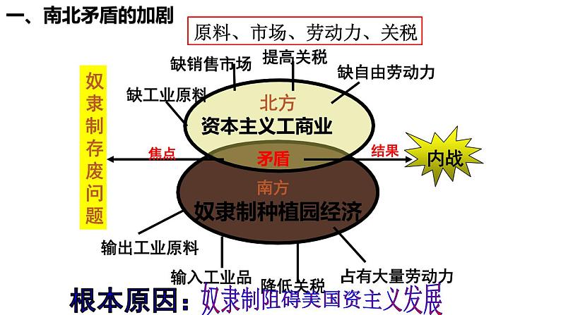 第3课 美国内战课件PPT第5页