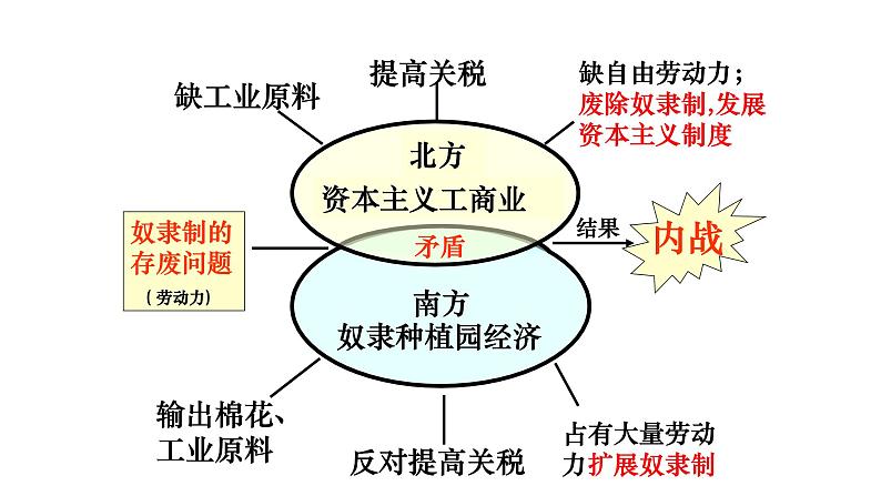 第3课 美国内战课件第7页