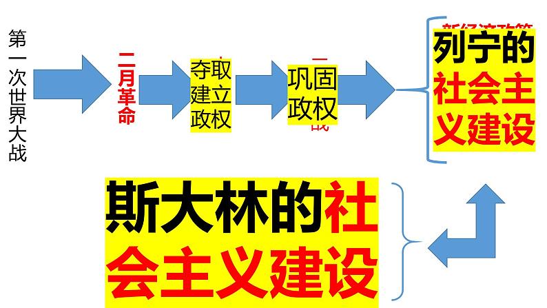 第11课 苏联的社会主义建设 课件01