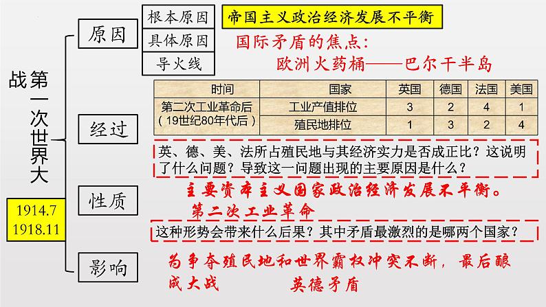 第三单元第一次世界大战和战后初期的世界复习课件02