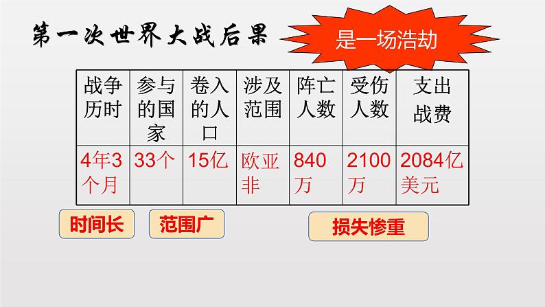 第三单元第一次世界大战和战后初期的世界复习课件04