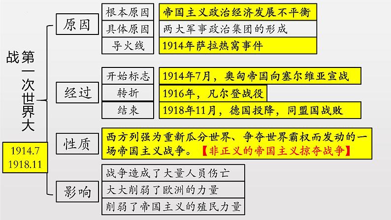 第三单元第一次世界大战和战后初期的世界复习课件05