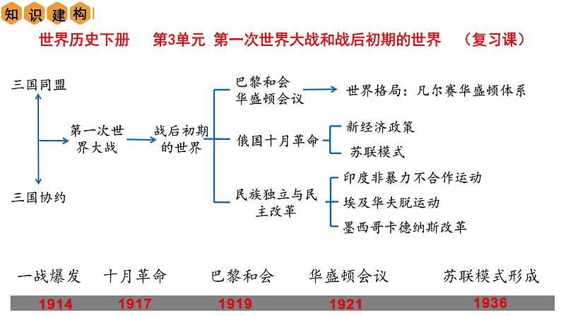 第3单元第一次世界大战和战后初期的世界【复习课件】02