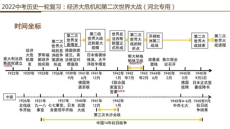 中考历史一轮复习：经济大危机和第二次世界大战课件PPT02