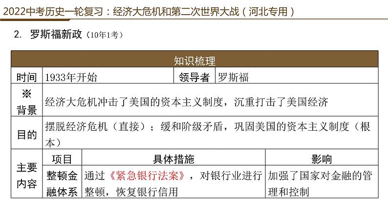 中考历史一轮复习：经济大危机和第二次世界大战课件PPT08