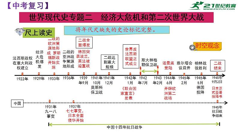 中考历史一轮复习：经济大危机和第二次世界大战 课件第1页