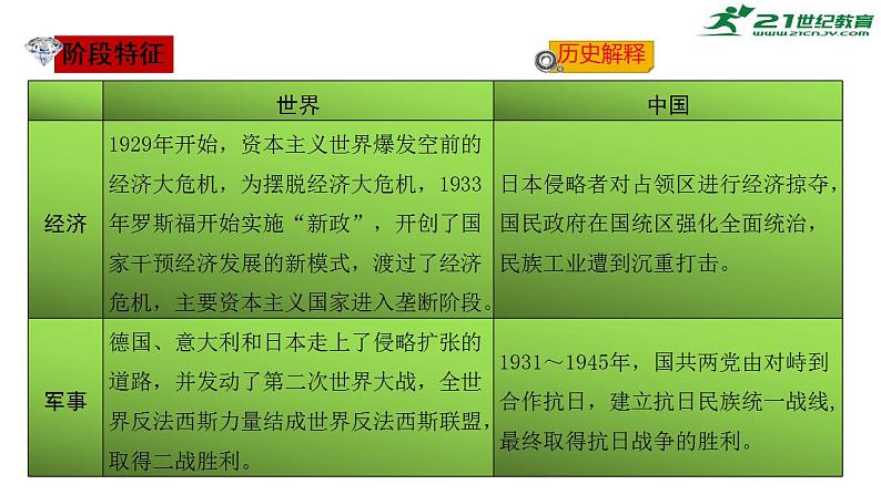 中考历史一轮复习：经济大危机和第二次世界大战 课件第2页