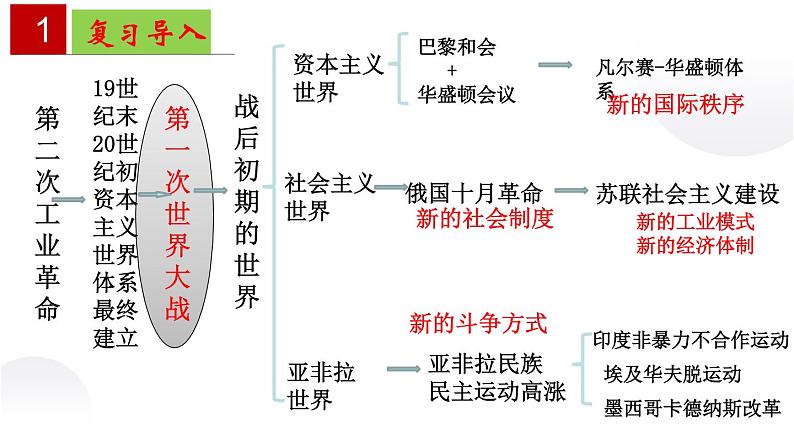 单元复习03 第一次世界大战和战后初期的世界课件PPT第3页