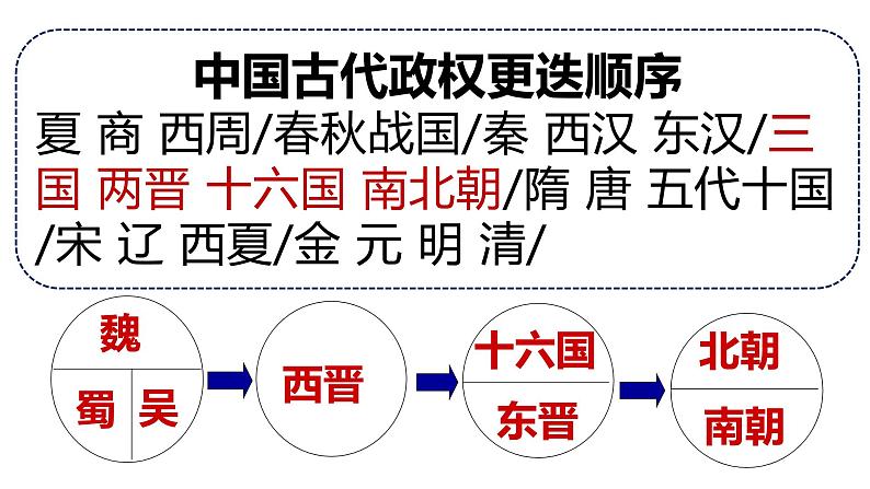 部编版七年级历史上册期末总复习课件  课件第2页