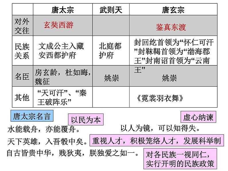 七下历史期中复习总结课件PPT04