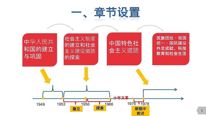 初中历史中考复习 八年级下册-2023届中考历史总复习之教材分册复习课件（部编版）02