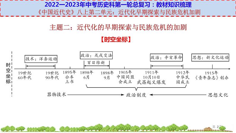 初中历史中考复习 八上第二单元-【透视中考】2023年中考历史冲刺复习基础考点过关课件02