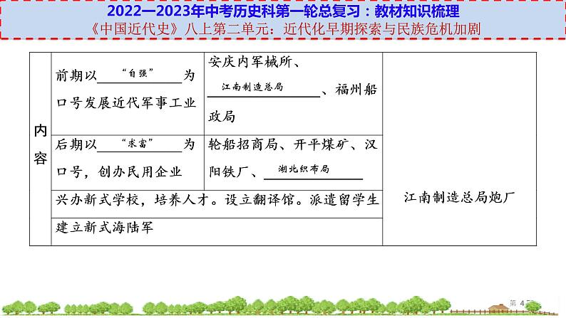 初中历史中考复习 八上第二单元-【透视中考】2023年中考历史冲刺复习基础考点过关课件04