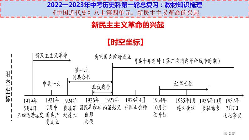 初中历史中考复习 八上第四单元-【透视中考】2023年中考历史冲刺复习基础考点过关课件第2页