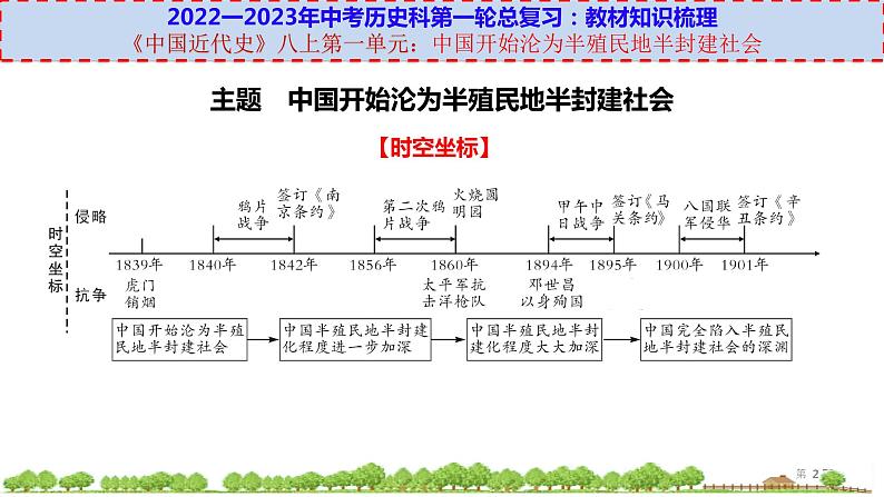 初中历史中考复习 八上第一单元-【透视中考】2023年中考历史冲刺复习基础考点过关课件第2页