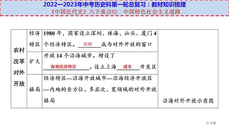 初中历史中考复习 八下重点02  中国特色社会主义道路-【透视中考】2023年中考历史冲刺复习基础考点过关课件第6页