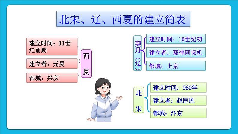 第二单元 辽宋夏金元时期：民族关系发展和社会变化 第7课 辽、西夏与北宋的并立 课件+教案08