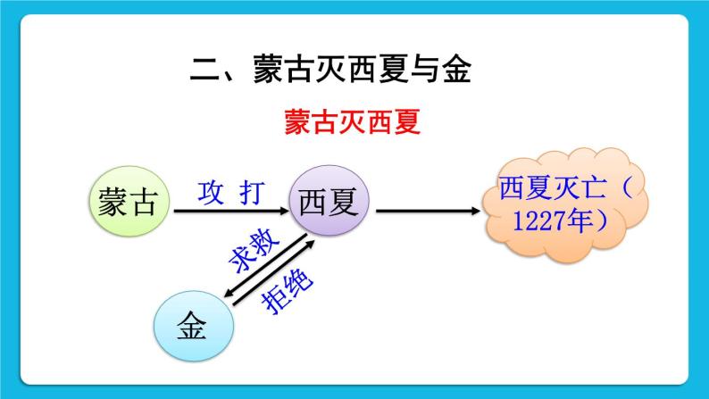 第二单元 辽宋夏金元时期：民族关系发展和社会变化 第10课 蒙古族的兴起与元朝的建立 课件+教案07