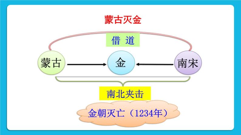 第二单元 辽宋夏金元时期：民族关系发展和社会变化 第10课 蒙古族的兴起与元朝的建立 课件+教案08