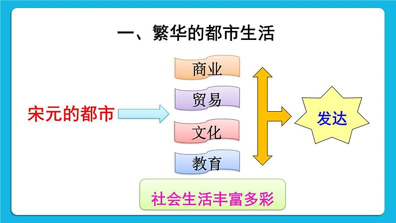 第二单元 辽宋夏金元时期：民族关系发展和社会变化 第12课 宋元时期的都市和文化 课件+教案04