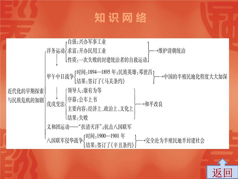 初中历史中考复习 2020中考历史复习课件：讲解 第二部分  第二单元  近代化的早期探索与民族危机04