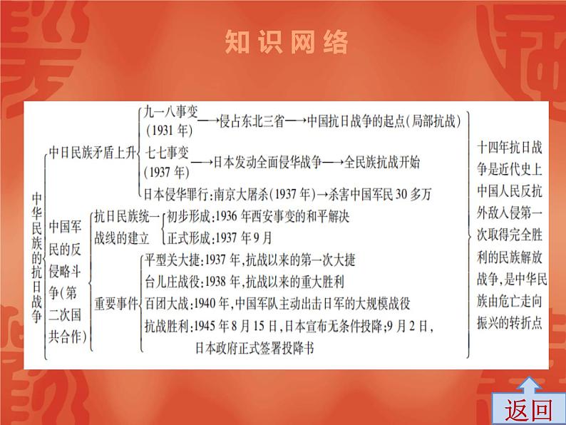 初中历史中考复习 2020中考历史复习课件：讲解 第二部分 第六单元  中华民族的抗日战争04