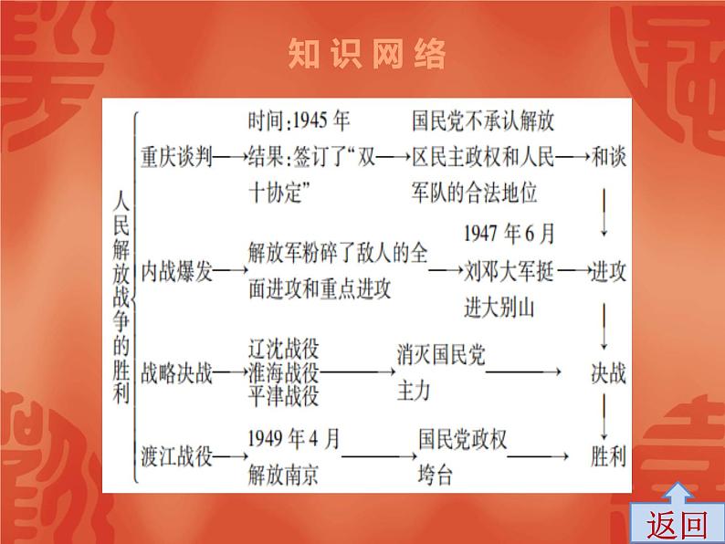 初中历史中考复习 2020中考历史复习课件：讲解 第二部分 第七单元 人民解放战争的胜利第4页