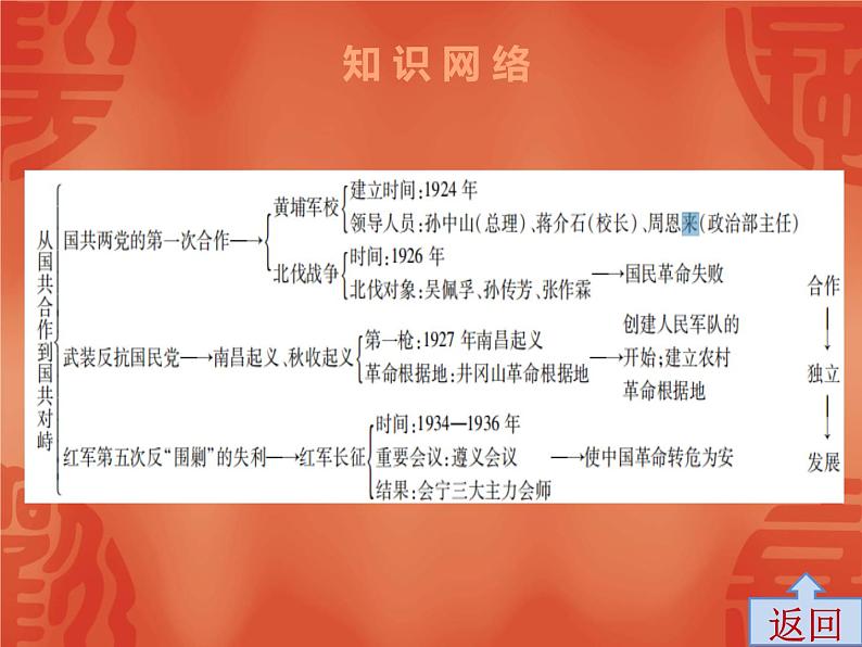 初中历史中考复习 2020中考历史复习课件：讲解 第二部分 第五单元 从国共合作到国共对峙第4页