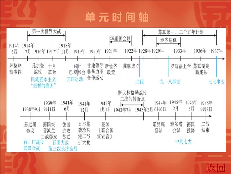 初中历史中考复习 2020中考历史复习课件：讲解 第六部分 第一单元 从一战到二战03