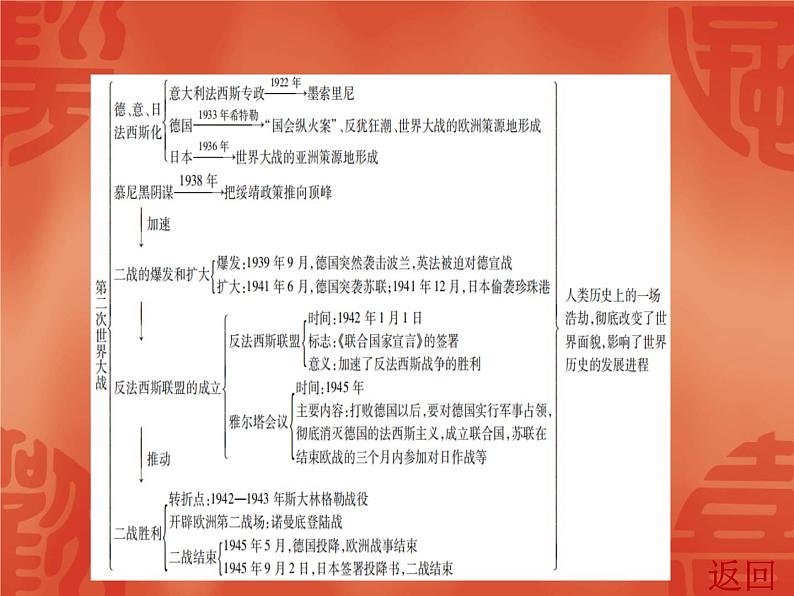 初中历史中考复习 2020中考历史复习课件：讲解 第六部分 第一单元 从一战到二战05