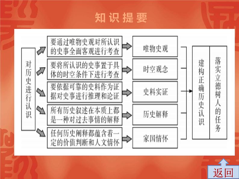 初中历史中考复习 2020中考历史复习课件：讲解 第七部分 历史学科核心素养与实战训练04