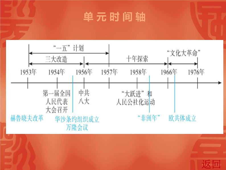 初中历史中考复习 2020中考历史复习课件：讲解 第三部分 第二单元03