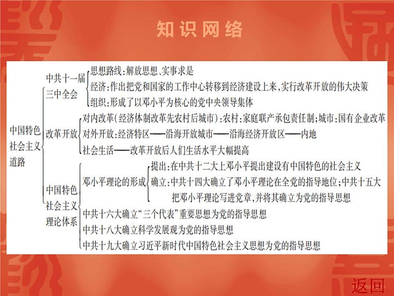 初中历史中考复习 2020中考历史复习课件：讲解 第三部分 第三单元 中国特色社会主义道路04