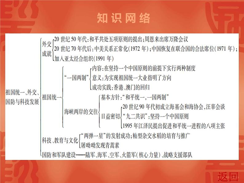 初中历史中考复习 2020中考历史复习课件：讲解 第三部分 第四单元 祖国统一、外交、国防与科技发展第4页