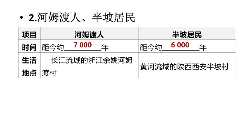 初中历史中考复习 2023年历史中考总复习一轮复习课件：主题01　史前时期：中国境内早期人类与文明的起源第8页