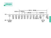 初中历史中考复习 2023年历史中考总复习一轮复习课件：主题04　三国两晋南北朝时期：政权分立与民族交融