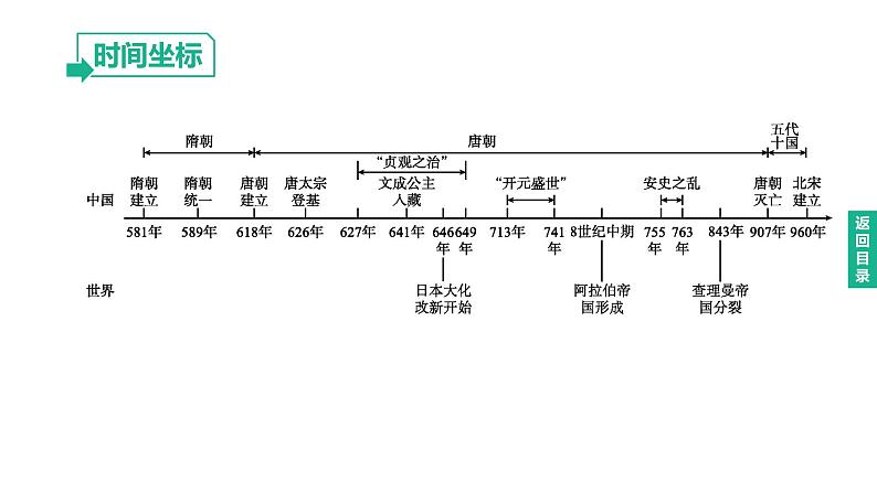 初中历史中考复习 2023年历史中考总复习一轮复习课件：主题05　隋唐时期：繁荣与开放的时代第2页