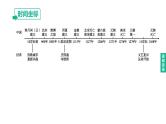 初中历史中考复习 2023年历史中考总复习一轮复习课件：主题06　辽宋夏金元时期：民族关系发展和社会变化