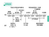 初中历史中考复习 2023年历史中考总复习一轮复习课件：主题08　中国开始沦为半殖民地半封建社会