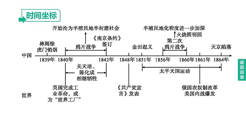 初中历史中考复习 2023年历史中考总复习一轮复习课件：主题08　中国开始沦为半殖民地半封建社会04