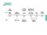 初中历史中考复习 2023年历史中考总复习一轮复习课件：主题11　新民主主义革命的开始