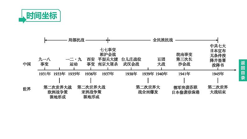 初中历史中考复习 2023年历史中考总复习一轮复习课件：主题13　中华民族的抗日战争02