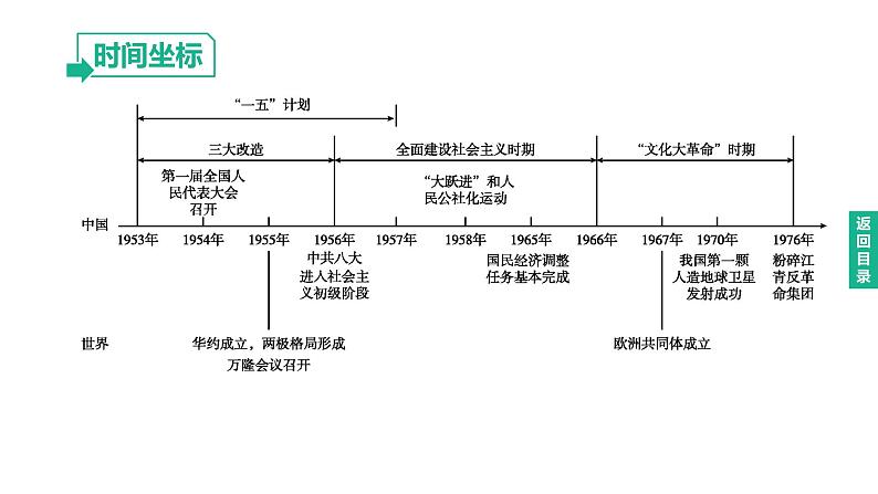 初中历史中考复习 2023年历史中考总复习一轮复习课件：主题17　社会主义制度的建立与社会主义建设的探索02