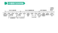 初中历史中考复习 2023年历史中考总复习一轮复习课件：主题16　中华人民共和国的成立和巩固